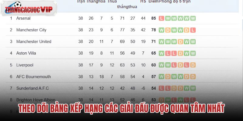 theo doi bang xep hang cac giai dau duoc quan tam nhat theo doi bang xep hang cac giai dau duoc quan tam nhat